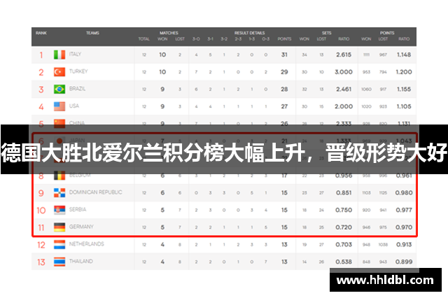德国大胜北爱尔兰积分榜大幅上升，晋级形势大好