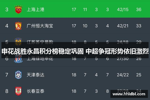 申花战胜永昌积分榜稳定巩固 中超争冠形势依旧激烈 申花战胜永昌积分榜稳定巩固 中超争冠形势依旧激烈